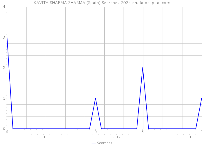 KAVITA SHARMA SHARMA (Spain) Searches 2024 