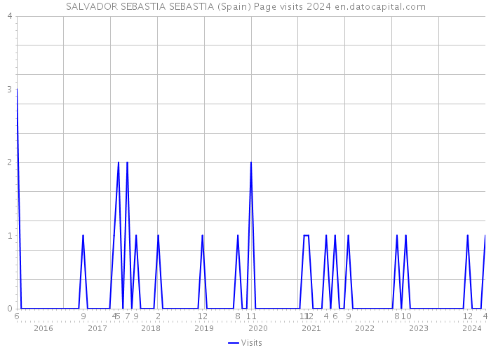 SALVADOR SEBASTIA SEBASTIA (Spain) Page visits 2024 