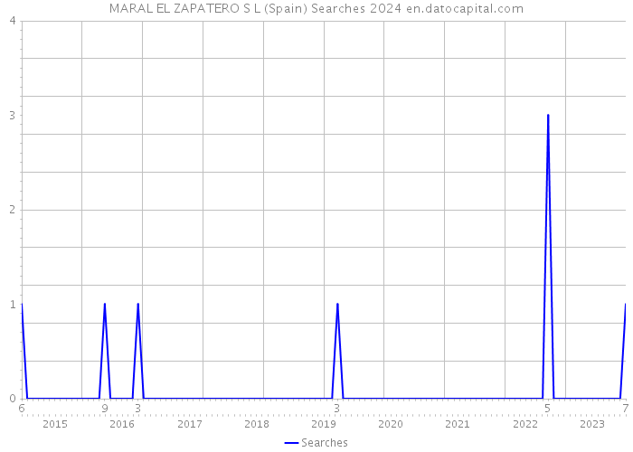 MARAL EL ZAPATERO S L (Spain) Searches 2024 