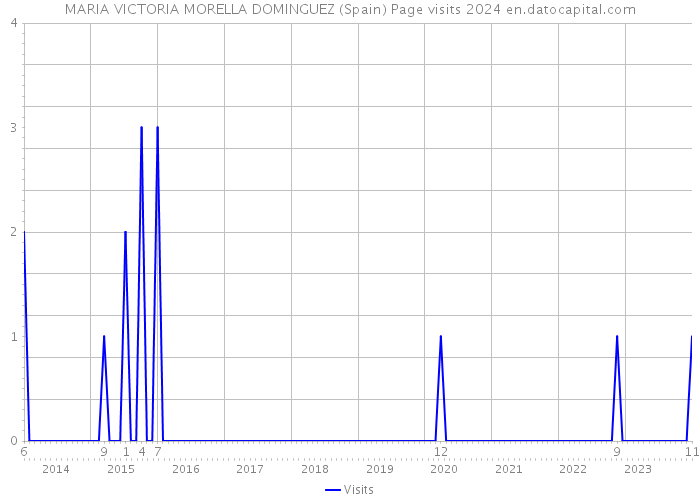 MARIA VICTORIA MORELLA DOMINGUEZ (Spain) Page visits 2024 
