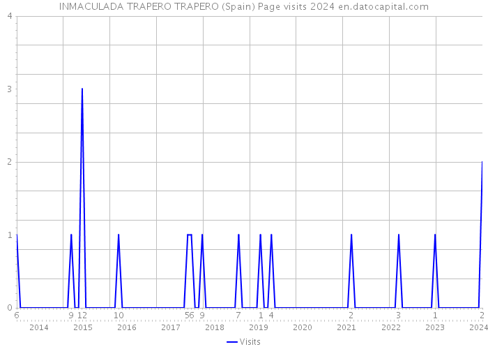 INMACULADA TRAPERO TRAPERO (Spain) Page visits 2024 