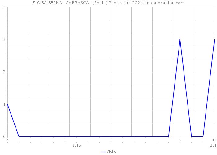 ELOISA BERNAL CARRASCAL (Spain) Page visits 2024 
