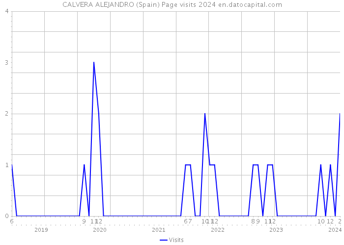 CALVERA ALEJANDRO (Spain) Page visits 2024 