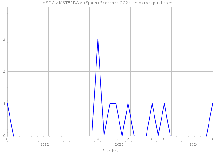 ASOC AMSTERDAM (Spain) Searches 2024 