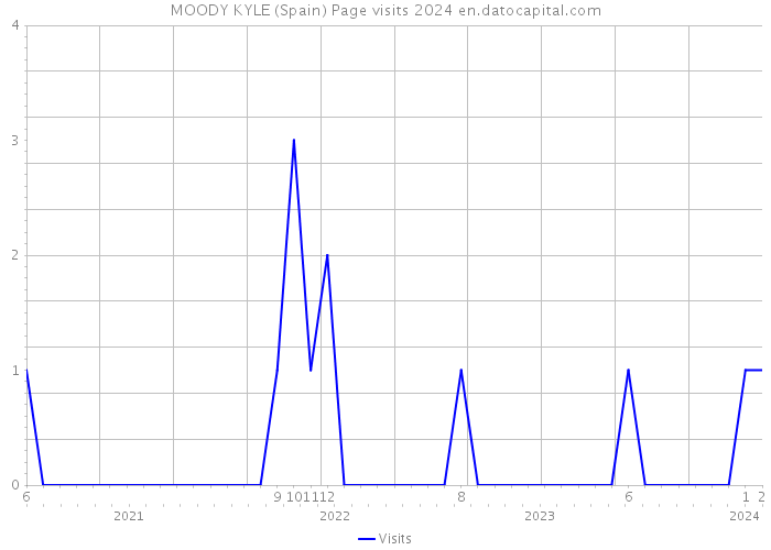 MOODY KYLE (Spain) Page visits 2024 