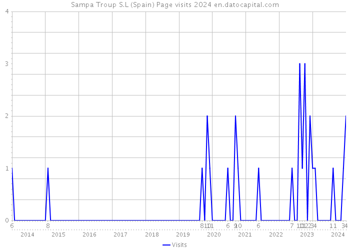 Sampa Troup S.L (Spain) Page visits 2024 