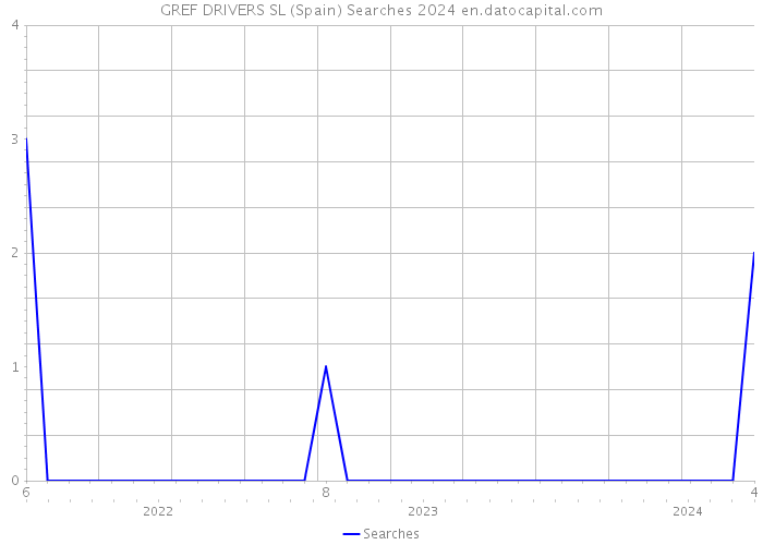 GREF DRIVERS SL (Spain) Searches 2024 