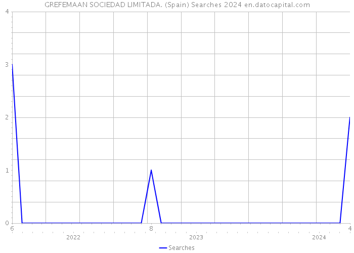 GREFEMAAN SOCIEDAD LIMITADA. (Spain) Searches 2024 