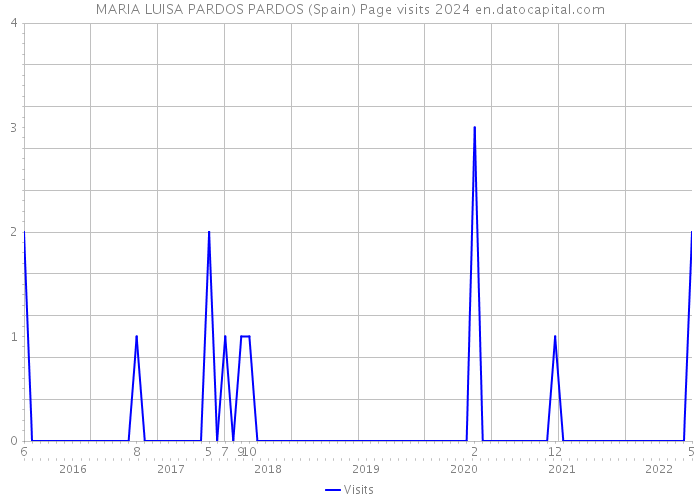 MARIA LUISA PARDOS PARDOS (Spain) Page visits 2024 