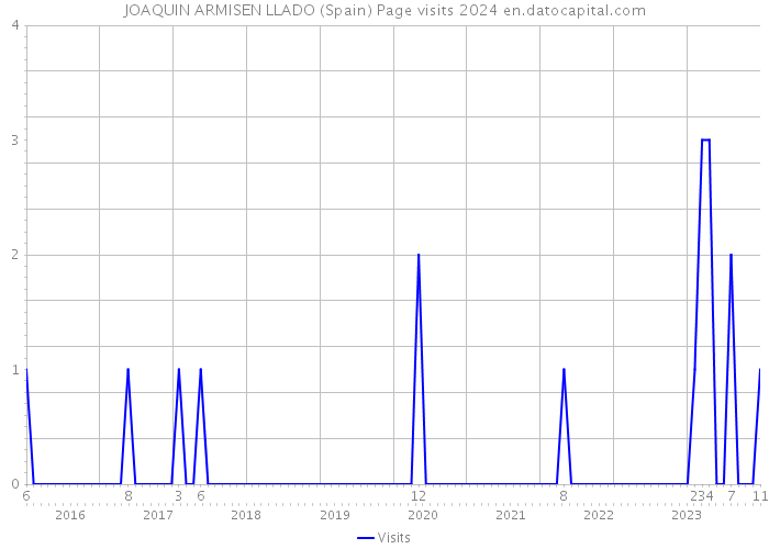 JOAQUIN ARMISEN LLADO (Spain) Page visits 2024 