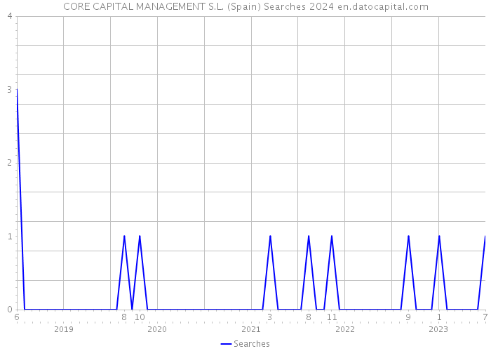 CORE CAPITAL MANAGEMENT S.L. (Spain) Searches 2024 