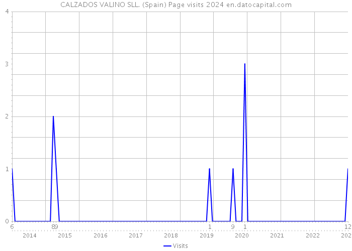 CALZADOS VALINO SLL. (Spain) Page visits 2024 