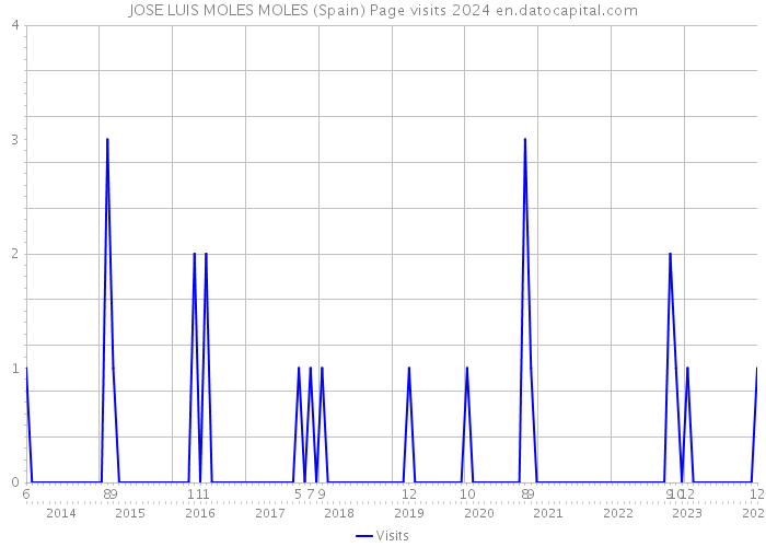 JOSE LUIS MOLES MOLES (Spain) Page visits 2024 