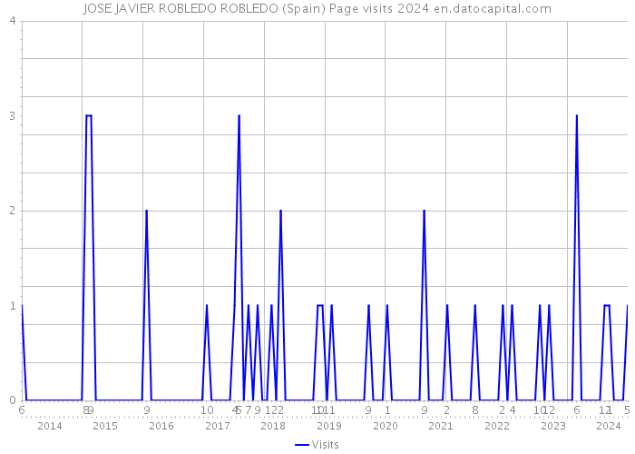 JOSE JAVIER ROBLEDO ROBLEDO (Spain) Page visits 2024 