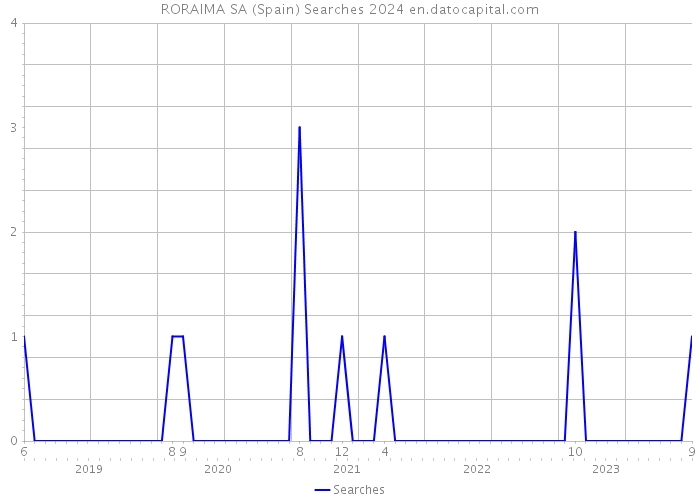 RORAIMA SA (Spain) Searches 2024 