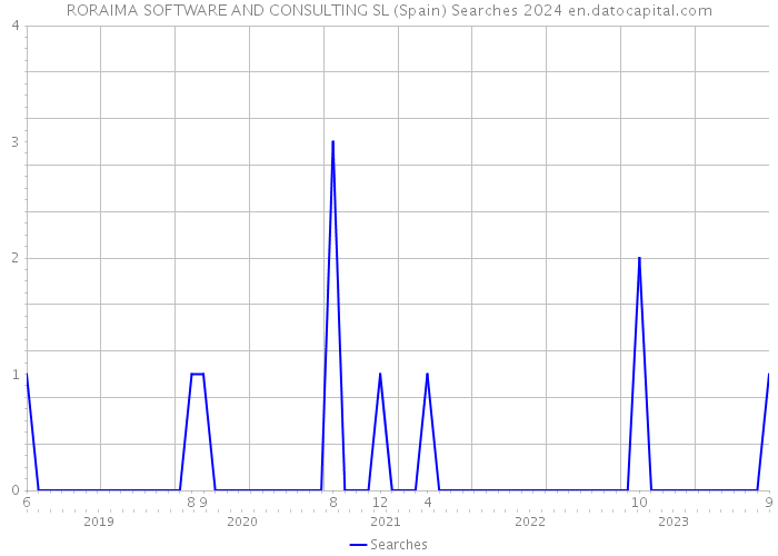 RORAIMA SOFTWARE AND CONSULTING SL (Spain) Searches 2024 