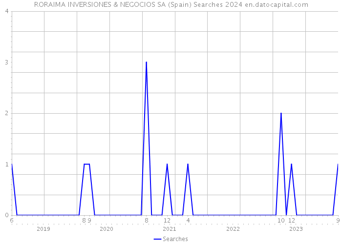 RORAIMA INVERSIONES & NEGOCIOS SA (Spain) Searches 2024 