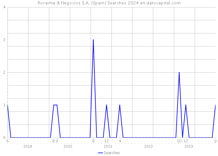 Roraima & Negocios S.A. (Spain) Searches 2024 