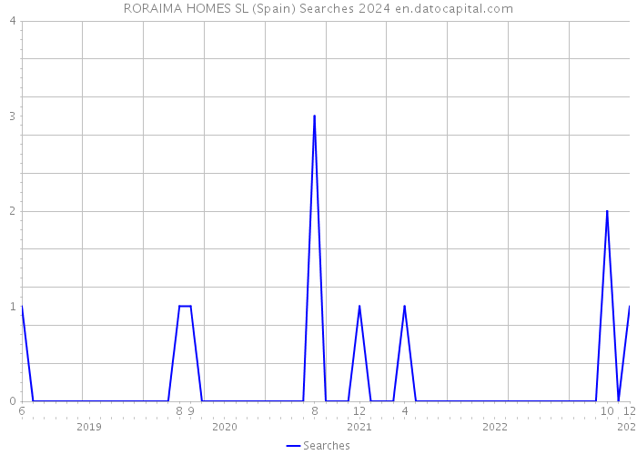 RORAIMA HOMES SL (Spain) Searches 2024 