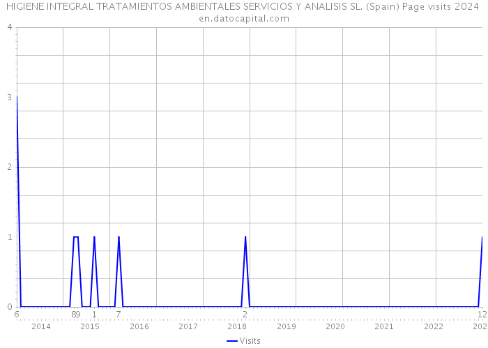 HIGIENE INTEGRAL TRATAMIENTOS AMBIENTALES SERVICIOS Y ANALISIS SL. (Spain) Page visits 2024 