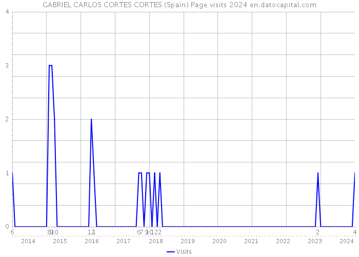 GABRIEL CARLOS CORTES CORTES (Spain) Page visits 2024 