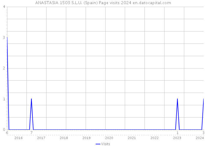 ANASTASIA 1503 S.L.U. (Spain) Page visits 2024 