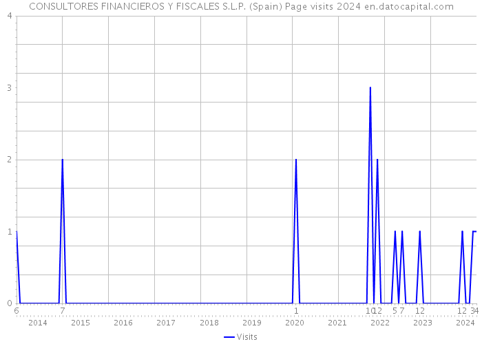 CONSULTORES FINANCIEROS Y FISCALES S.L.P. (Spain) Page visits 2024 