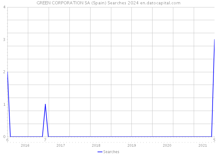 GREEN CORPORATION SA (Spain) Searches 2024 