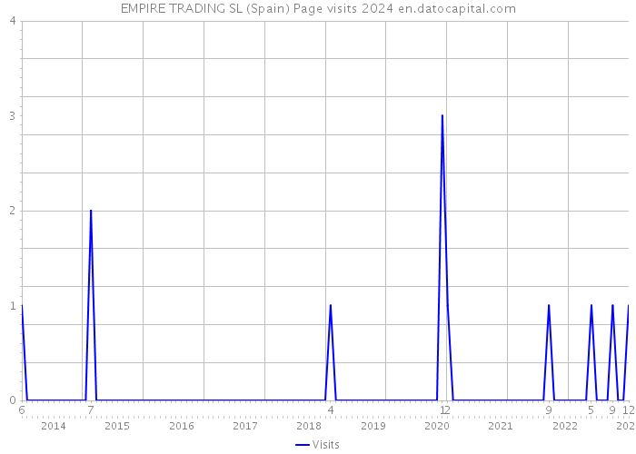 EMPIRE TRADING SL (Spain) Page visits 2024 