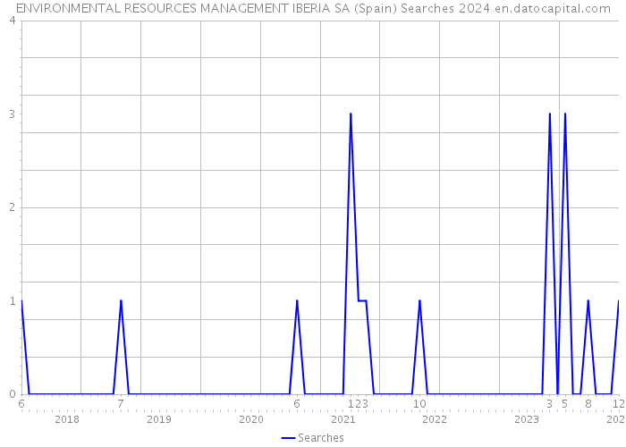 ENVIRONMENTAL RESOURCES MANAGEMENT IBERIA SA (Spain) Searches 2024 