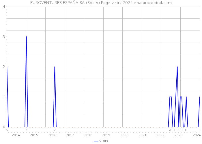 EUROVENTURES ESPAÑA SA (Spain) Page visits 2024 