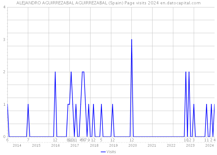ALEJANDRO AGUIRREZABAL AGUIRREZABAL (Spain) Page visits 2024 