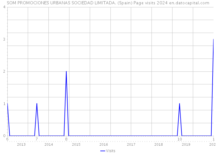 SOM PROMOCIONES URBANAS SOCIEDAD LIMITADA. (Spain) Page visits 2024 