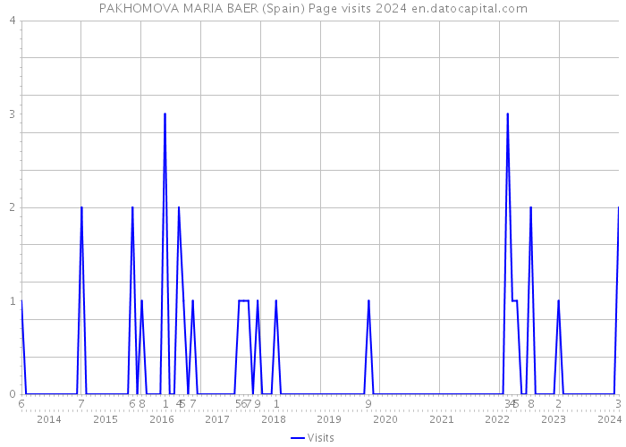 PAKHOMOVA MARIA BAER (Spain) Page visits 2024 