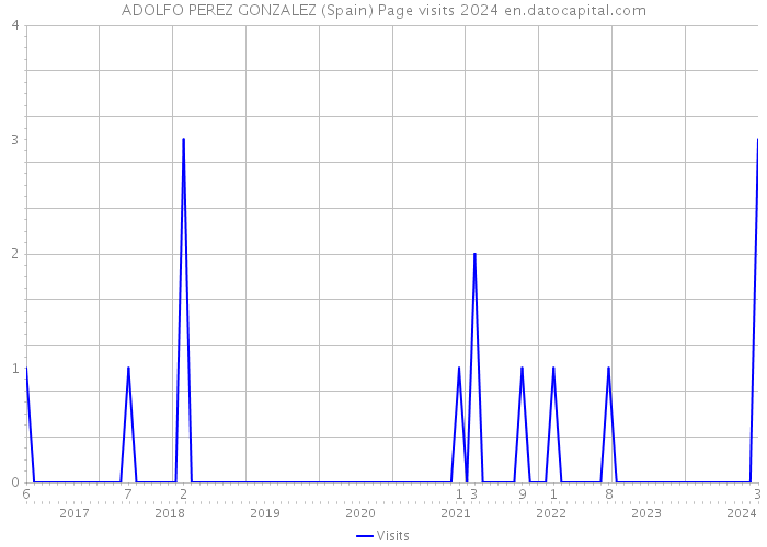 ADOLFO PEREZ GONZALEZ (Spain) Page visits 2024 