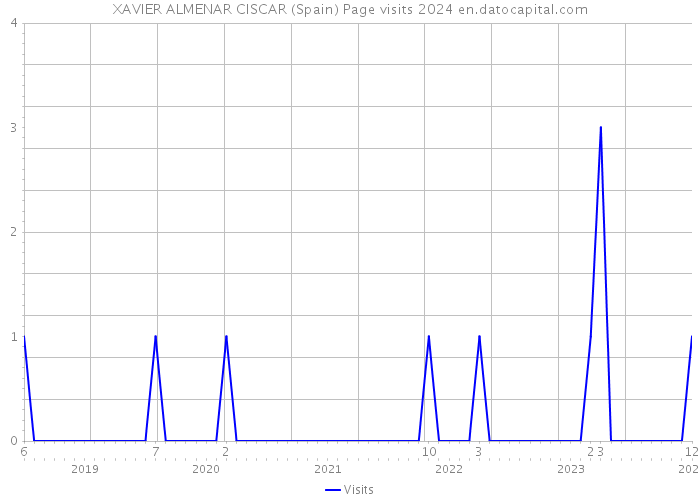 XAVIER ALMENAR CISCAR (Spain) Page visits 2024 