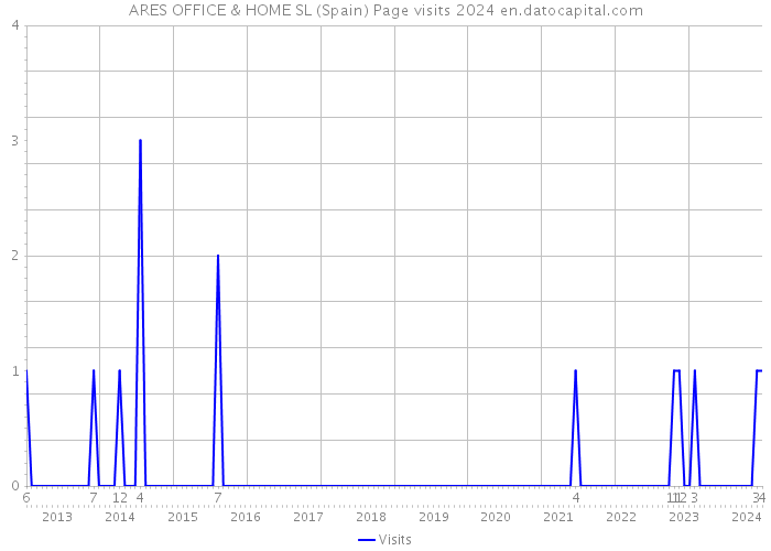 ARES OFFICE & HOME SL (Spain) Page visits 2024 