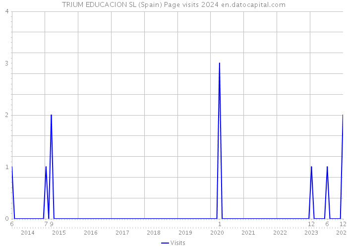 TRIUM EDUCACION SL (Spain) Page visits 2024 