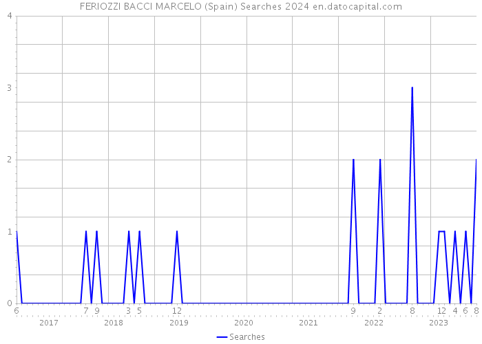 FERIOZZI BACCI MARCELO (Spain) Searches 2024 