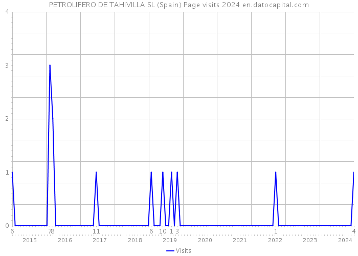PETROLIFERO DE TAHIVILLA SL (Spain) Page visits 2024 