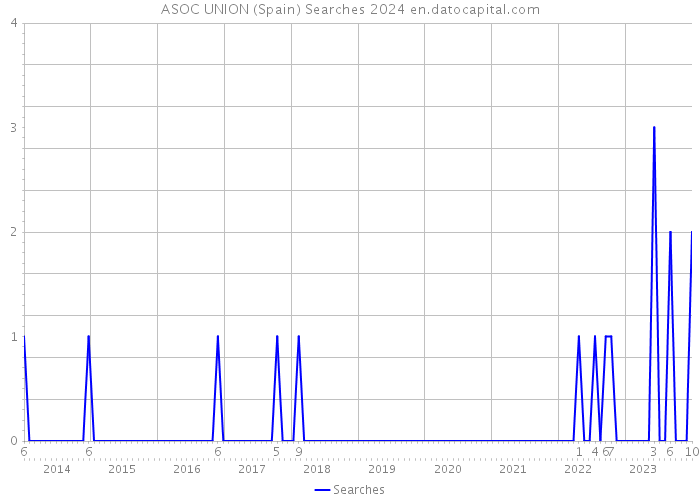 ASOC UNION (Spain) Searches 2024 
