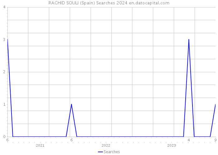 RACHID SOULI (Spain) Searches 2024 