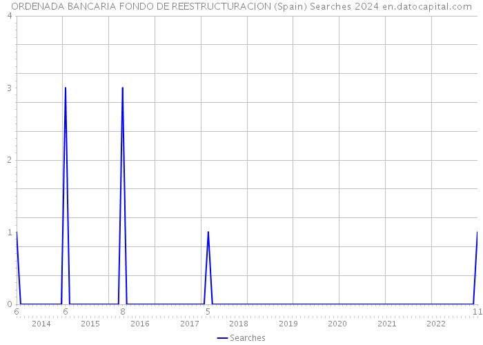 ORDENADA BANCARIA FONDO DE REESTRUCTURACION (Spain) Searches 2024 