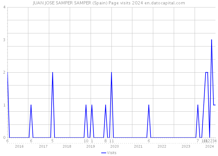 JUAN JOSE SAMPER SAMPER (Spain) Page visits 2024 