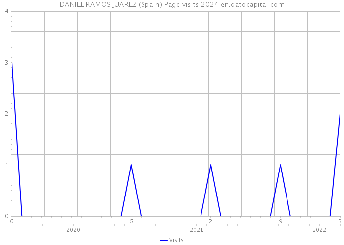 DANIEL RAMOS JUAREZ (Spain) Page visits 2024 