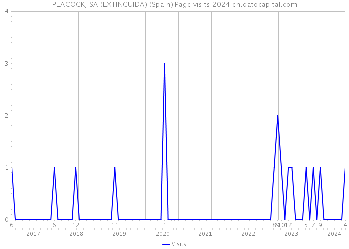 PEACOCK, SA (EXTINGUIDA) (Spain) Page visits 2024 