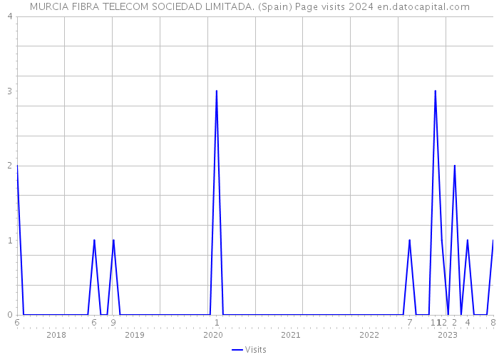 MURCIA FIBRA TELECOM SOCIEDAD LIMITADA. (Spain) Page visits 2024 