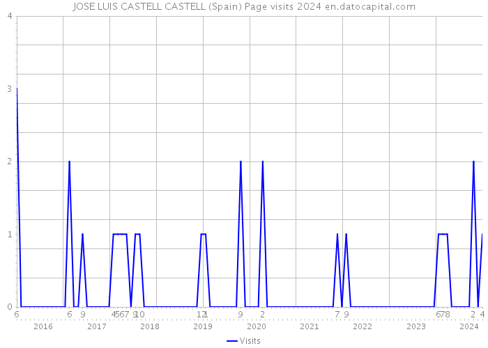 JOSE LUIS CASTELL CASTELL (Spain) Page visits 2024 