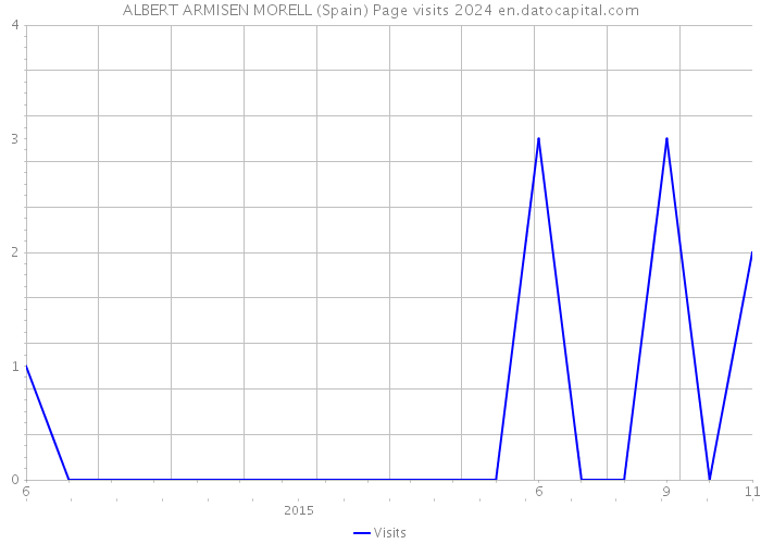 ALBERT ARMISEN MORELL (Spain) Page visits 2024 