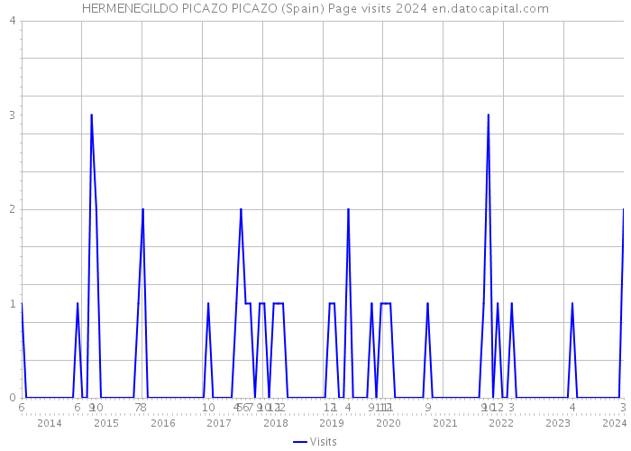 HERMENEGILDO PICAZO PICAZO (Spain) Page visits 2024 